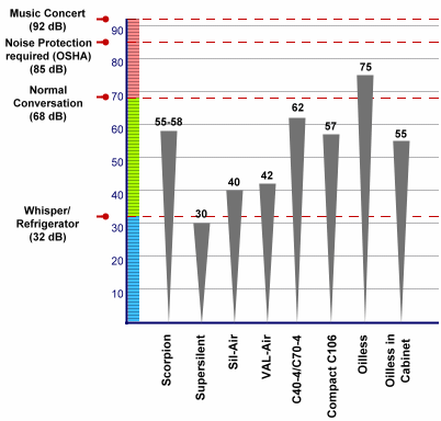 noise level chart